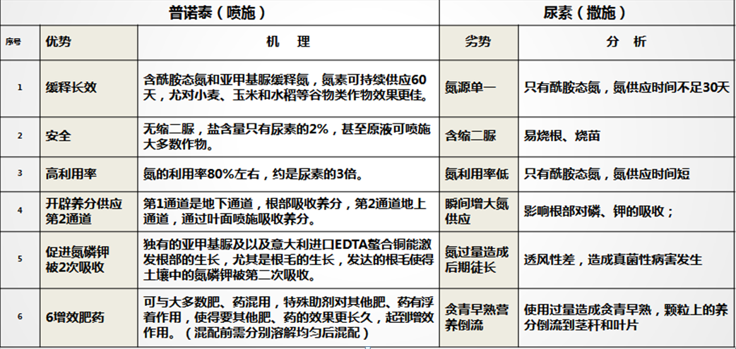 普諾泰和尿素的對比